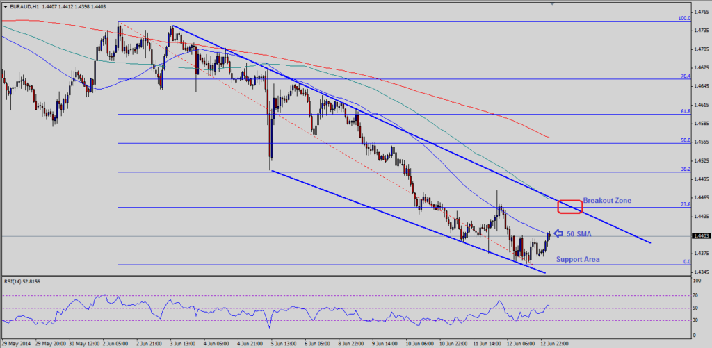 Note: Chart is attached as Post Image.