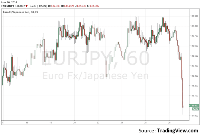 EURJPY Technical chart June 26 2014