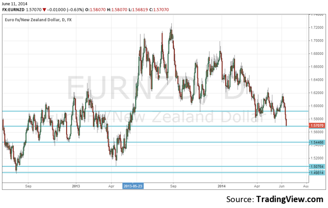 EURNZD technical chart June 2014 daily cross forex chart carry trade