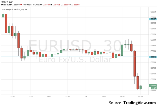 EURUSD June 10 2014 technical 30 minute chart currency trading euro dollar going negative