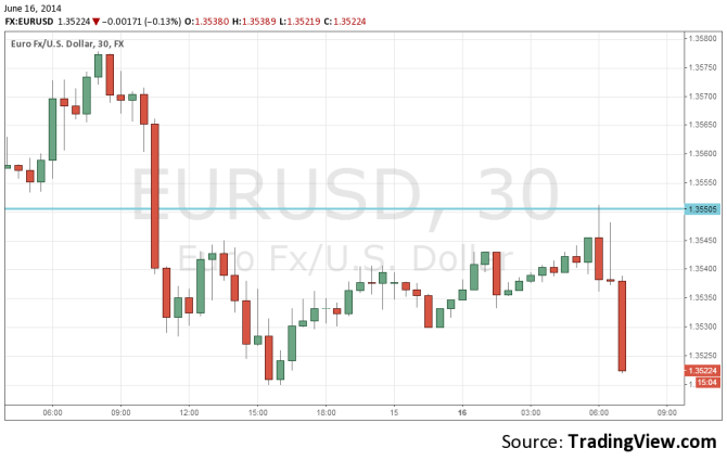 EURUSD June 16 technical 30 minute forex chart trading euro dollar fundamental outlook