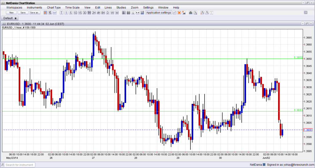 EURUSD June 2 2014 technical analysis for currency trading forex sentimental outlook