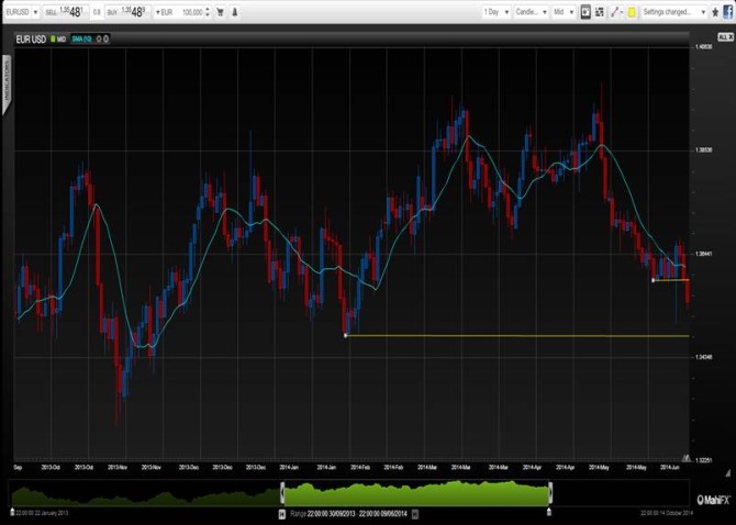 EURUSD June 2014 carry trade weakens euro after ECB technical chart