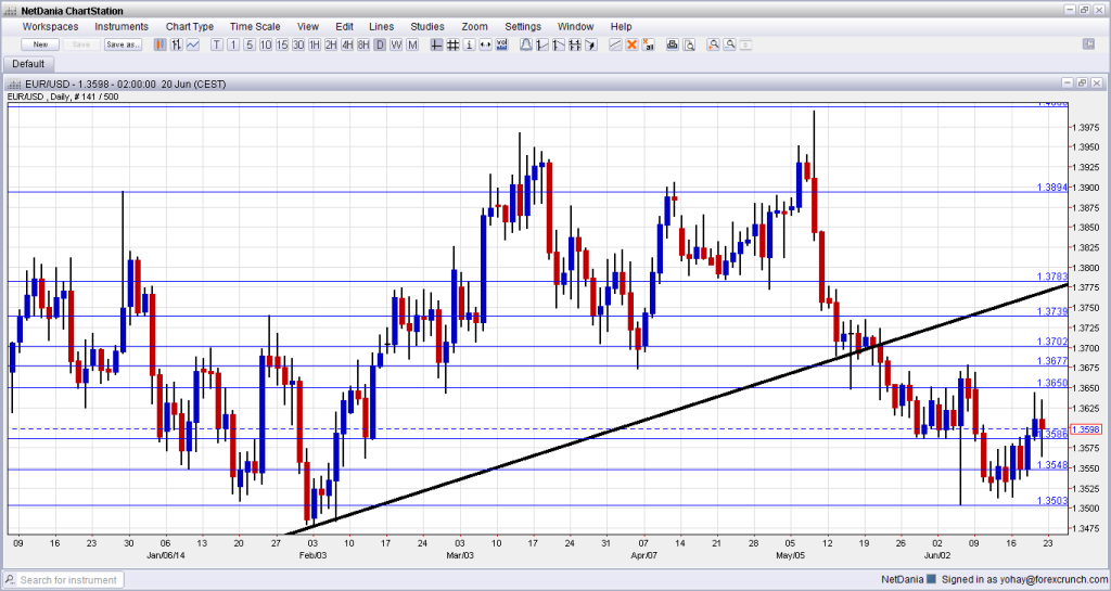 EURUSD June 23 27 2014 technical foreign exchange currency chart fundamental trading