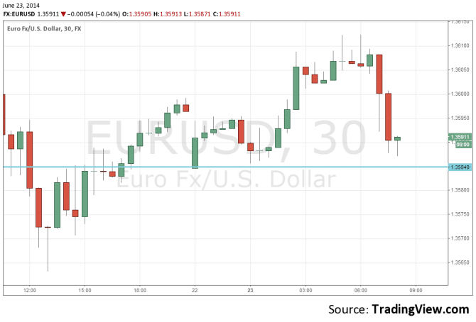 EURUSD June 23 technical forex analysis 30 minute currency chart for fundamental trading