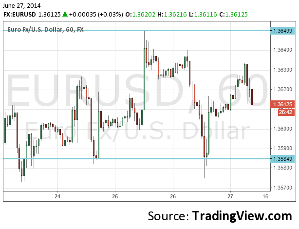 EURUSD June 27 2014 technical chart for currency trading forex