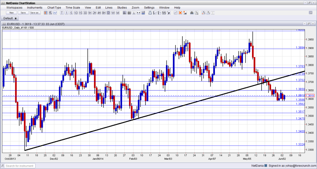 EURUSD June 3 2014 technical analysis for currency trading forex sentimental outlook