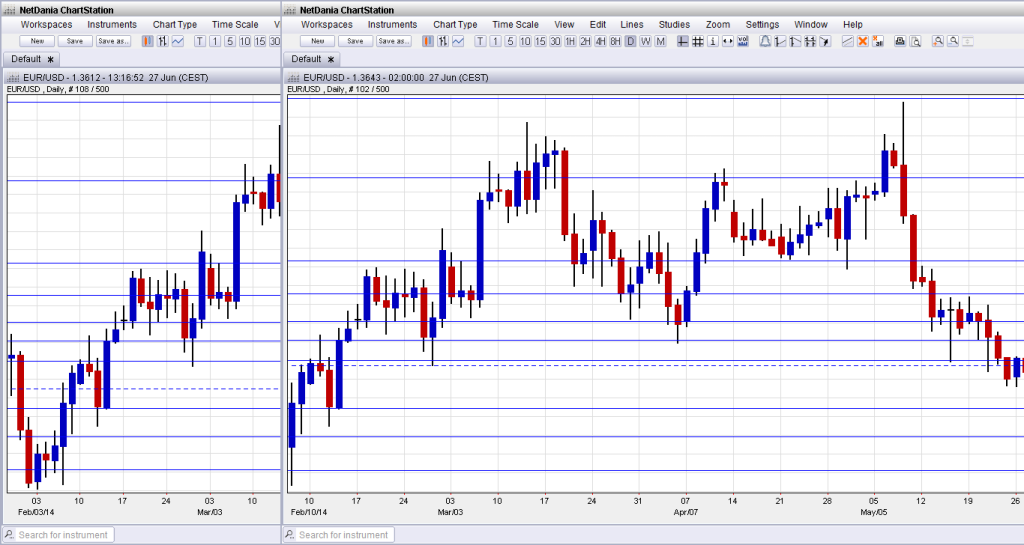 EURUSD June 30 July 4 2014 technical analysis fundamental outlook and sentiment for euro dollar trading