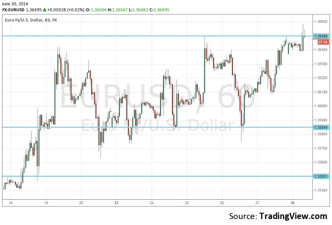 EURUSD June 30 technical 30 minute forex chart euro dollar trading