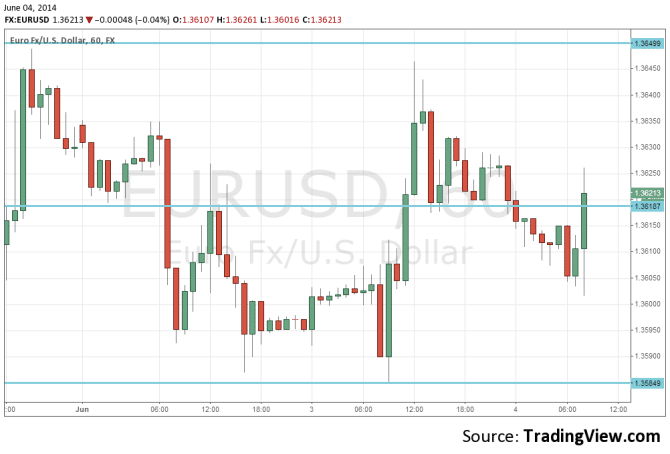 EURUSD June 4 2014 technical analysis for currency trading forex sentimental outlook