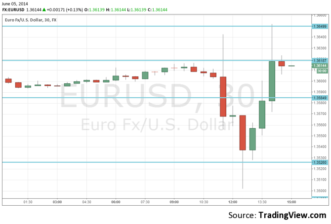 EURUSD June 5 2014 technical 30 minute chart for the Draghi show forward guidance backfires