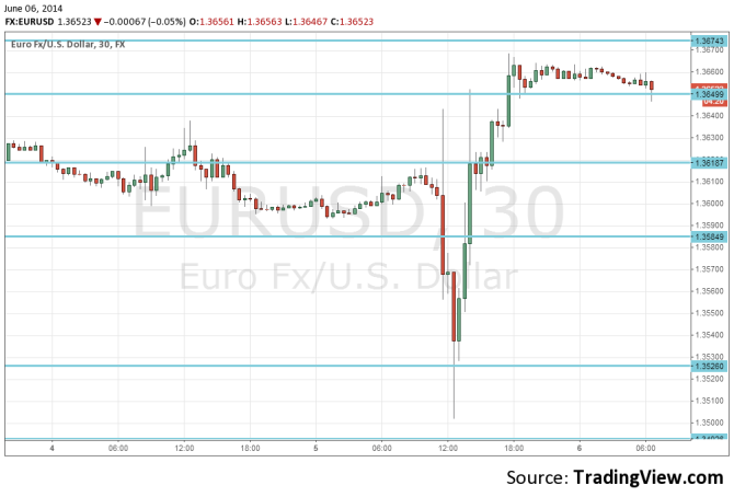 EURUSD June 6 2014 technical 30 minute chart after Draghi before the NFP