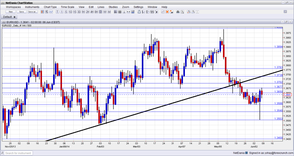 EURUSD June 9 13 2014 technical daily forex analysis euro dollar fundamental outlook and sentiment