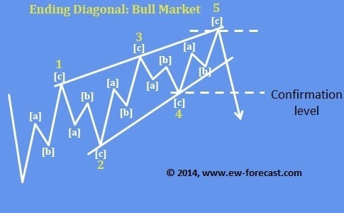 Ending diagonal bull market pattern