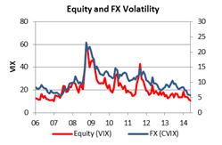 Equity and FX Volatility - FX Outlook Q3 3