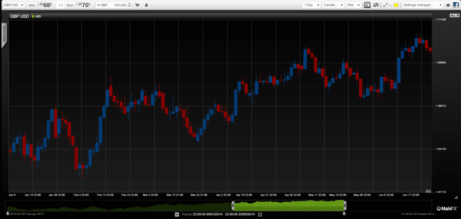 GBPUSD Carney Rethink moment