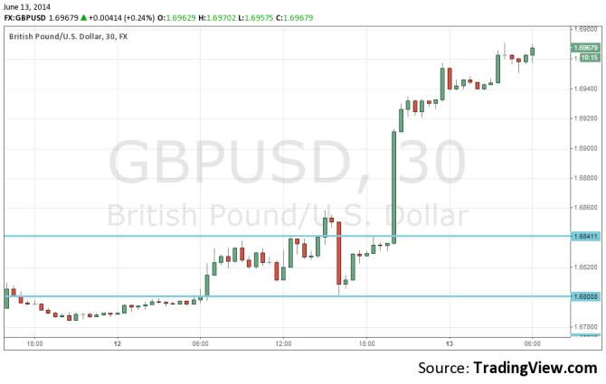 GBPUSD Climb on Carney rate hike expectations June 2014 technical chart forex trading cable