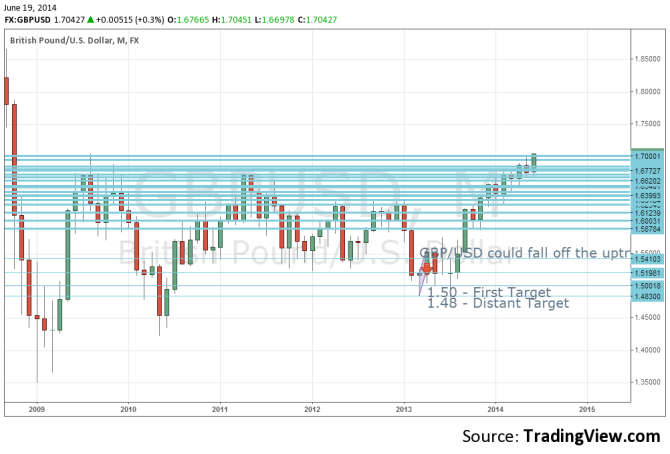 GBPUSD Highest since 2008 technical chart June 2014