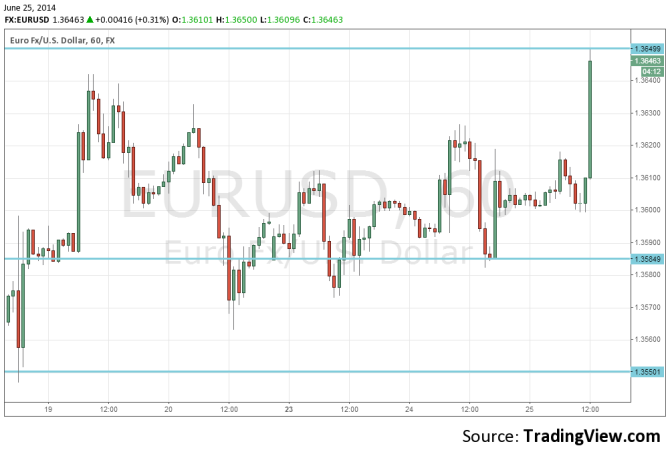 GBPUSD June 25 2014 rising but not too much after weak US data forex chart
