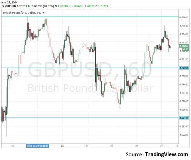 GBPUSD June 27 2014 technical forex analysis pound sterling US dollar chart
