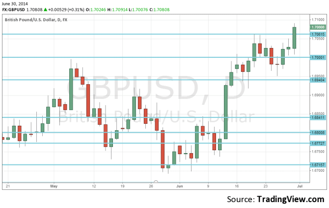 GBPUSD June 30 2014 highest since 2008 closer to 1 71 cable forex trading