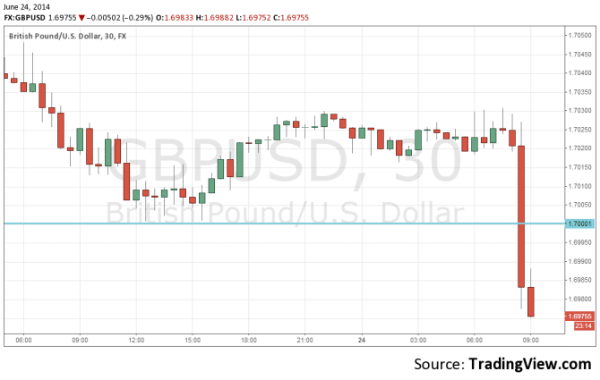 GBPUSD down June 24 2014 on dovish comments from BOE members technical 30 minute chart