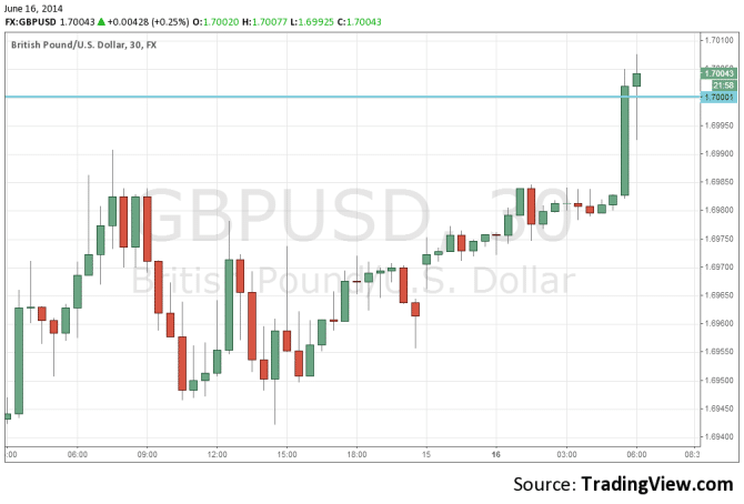 GBPUSD technical forex chart June 16 above 1 70 British pound trading