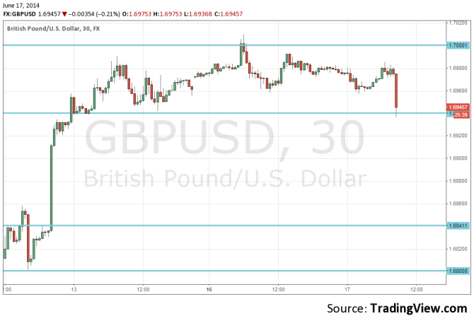 GBPUSD technical forex chart June 17 falling after disappointing inflation data