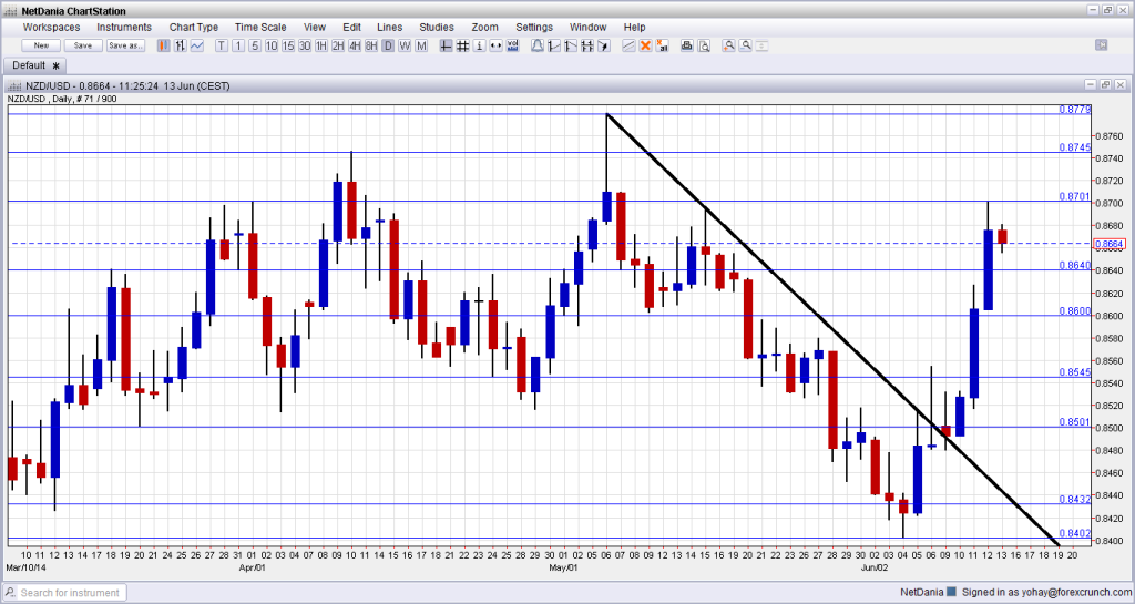 NZD USD June 16 20 2014 technical analysis fundamental outlook and sentiment for New Zealand dollar trading currencies