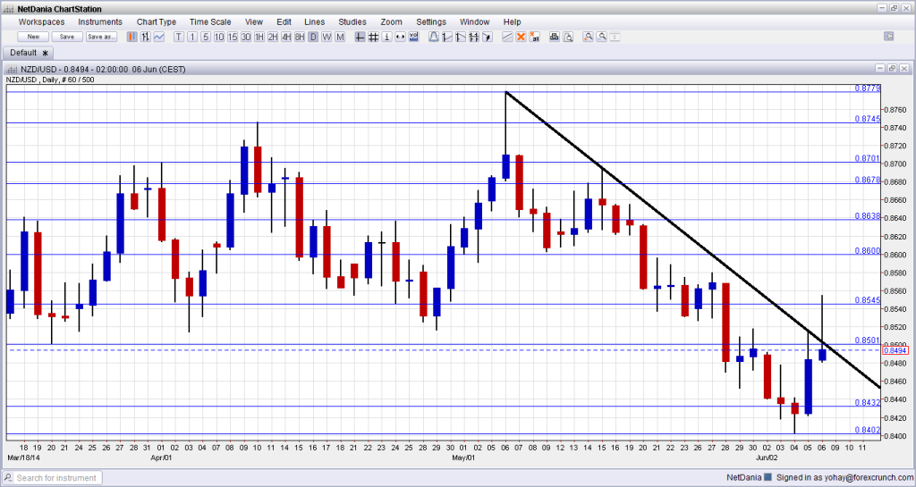NZD to USD Technical Analysis June 9 13 2014 fundamental outlook and sentiment