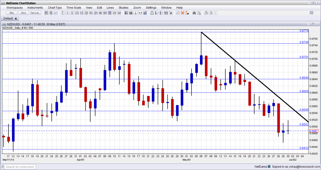 NZDUSD June 2 6 2014 technical analysis fundamental outlook and overview of sentiment for trading New Zealand dollar