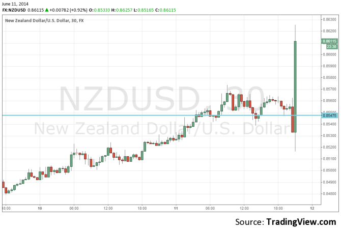 NZDUSD June 2014 third rate hike pushes the kiwi higher New Zealand dollar