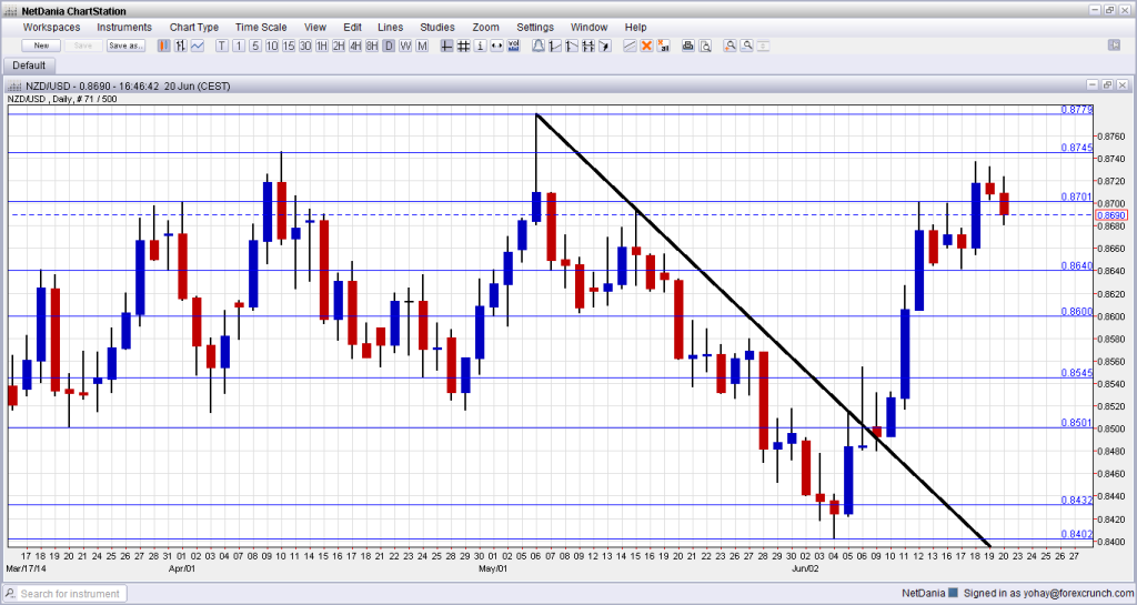 NZDUSD June 23 27 2014 technical forex analysis for New Zealand dollar versus USD currency trading