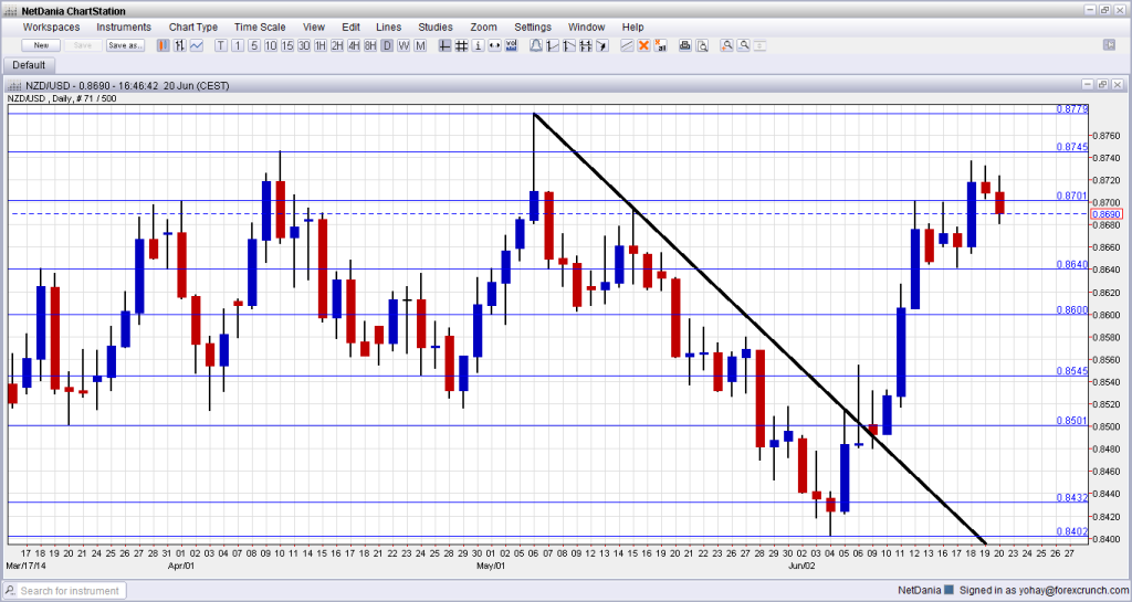 Forex trading nz