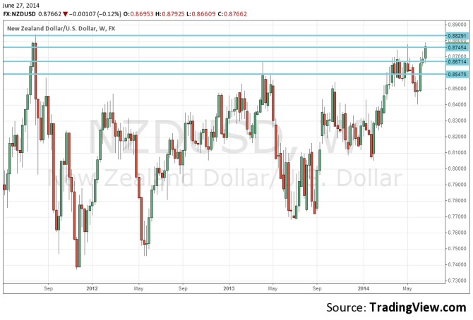 NZDUSD June 27 2014 technical forex analysis highest since 2011 New Zealand dollar