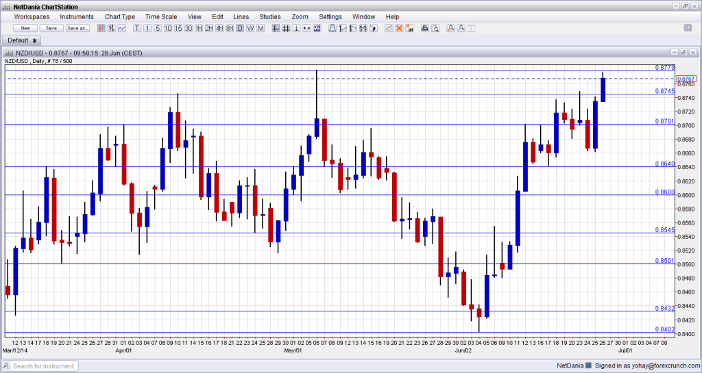 NZDUSD June 30 July 4 2014 technical forex analysis fundamental outlook and sentiment for New Zealand dollar trading