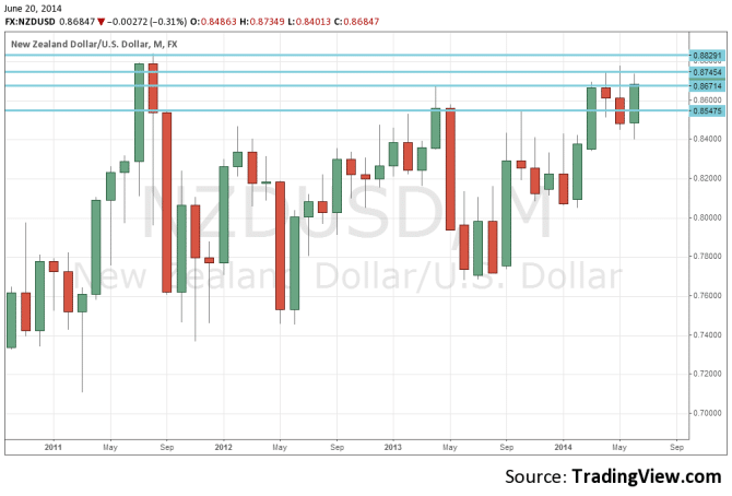 NZDUSD Monthly forex chart June 2014 technical analysis