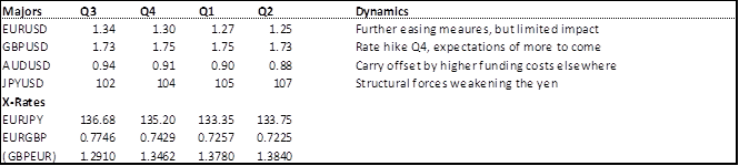 The Majors in 2014 - FX Outlook Q3 1