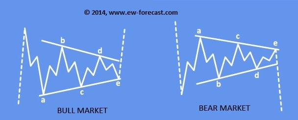 Triangle Pattern Elliott Wave Technical analysis