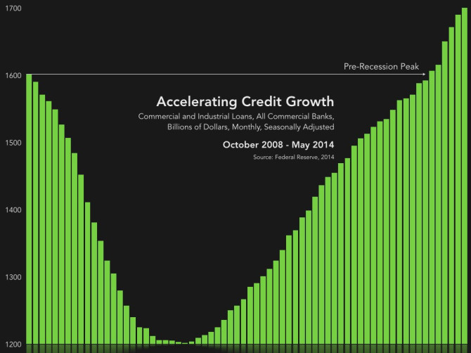 US Credit Growth 2008 2014