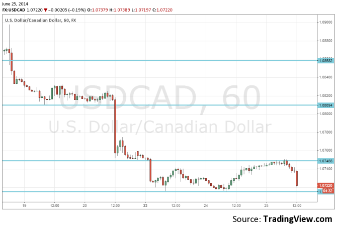 USDCAD June 25 2014 technical chart falling after weak US data