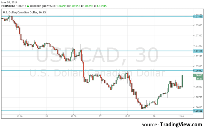 USDCAD rising on Canadian GDP June 30 2014 forex chart