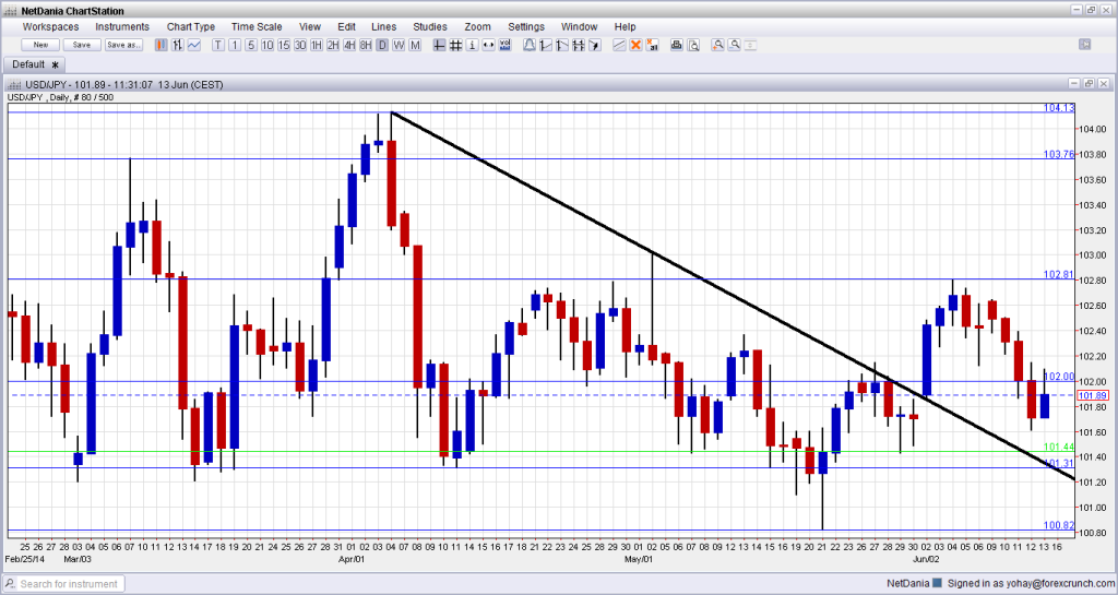 USDJPY June 16 20 2014 technial analysis dollar yen fundamental outlook sentiment for currency trading