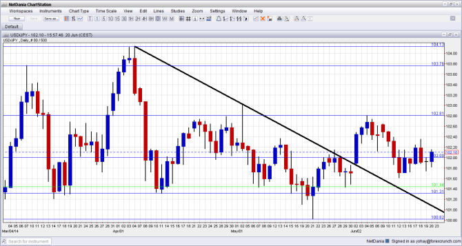 USDJPY June 23 27 2014 technical analysis fundamental outlook and sentiment