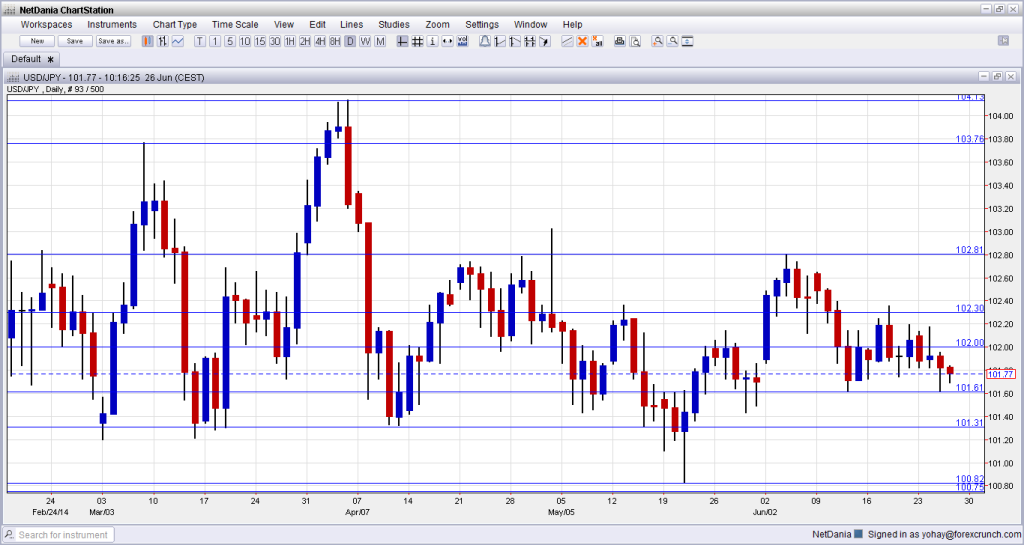 USDJPY June 30 July 4 2014 technical analysis fundamental outlook and sentiment for currency trading