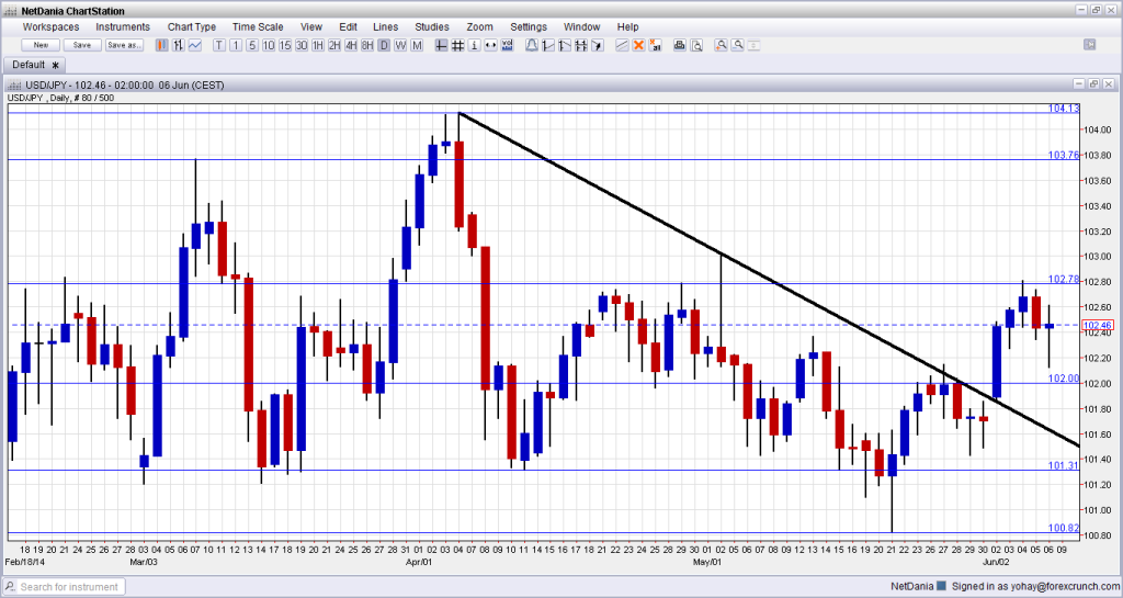 USDJPY June 9 13 2014 technial analysis dollar yen fundamental outlook sentiment for currency traders