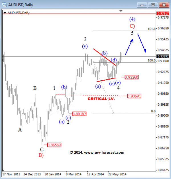 audusd daily Elliott Wave technical analysis June 2014