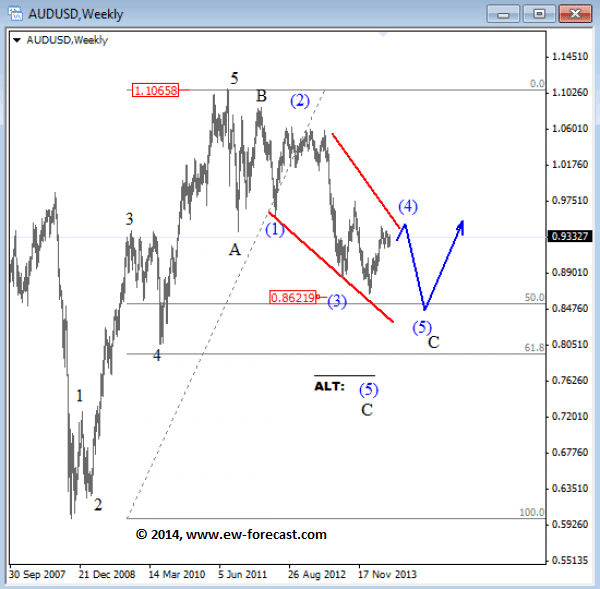 audusd weekly Elliott Wave technical analysis June 2014