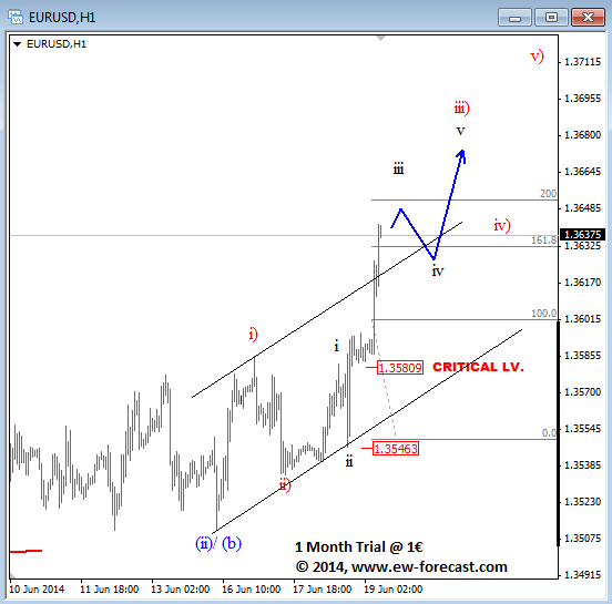 eurusd intraday technical elliott wave analysis June 19 20 2014