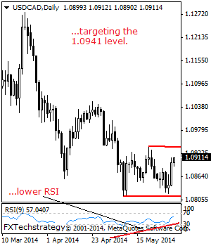 USDCAD